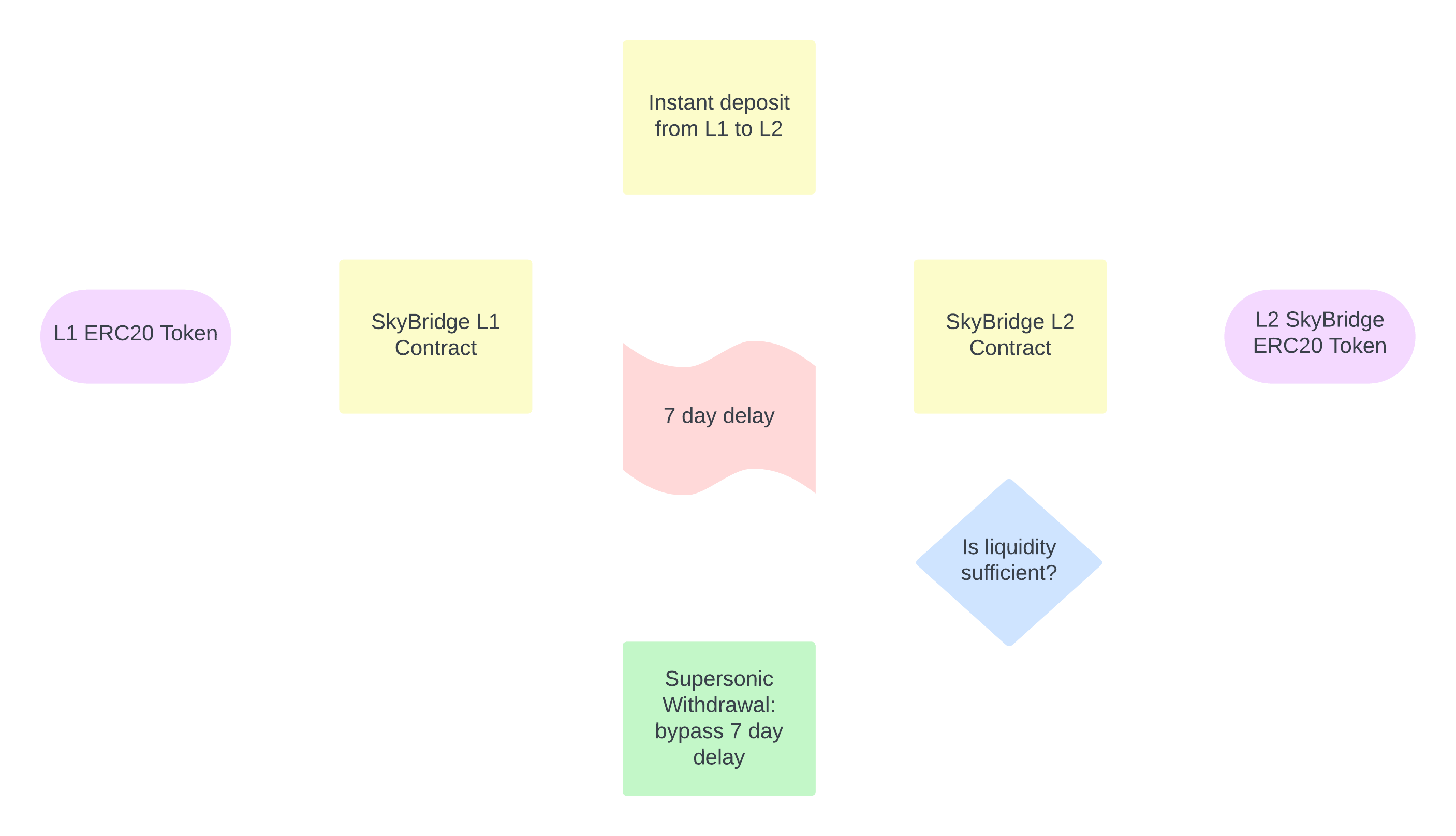 SkyBridge Flow Chart